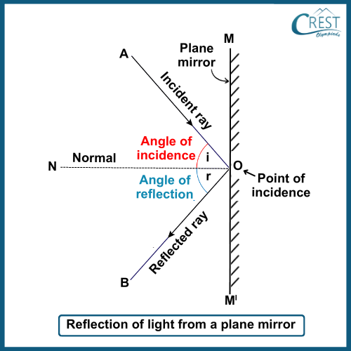 Diagram of Laws of Reflection - CREST Olympiads