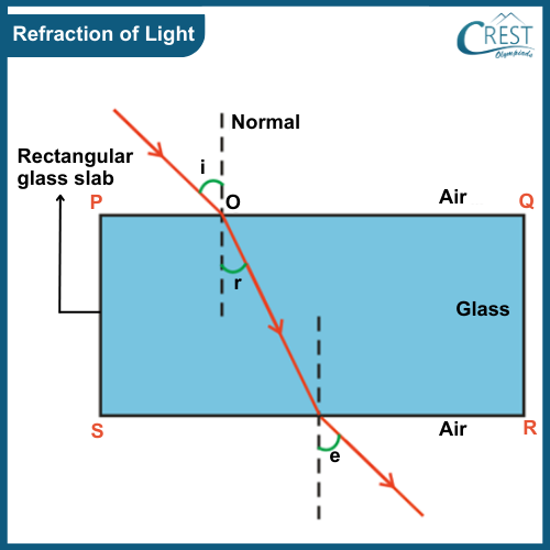 Diagram of Refraction of Light - Science Grade 8