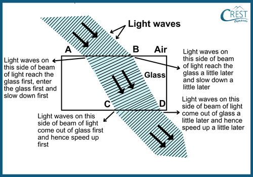 Explanation for Bending of Light - CREST Olympiads