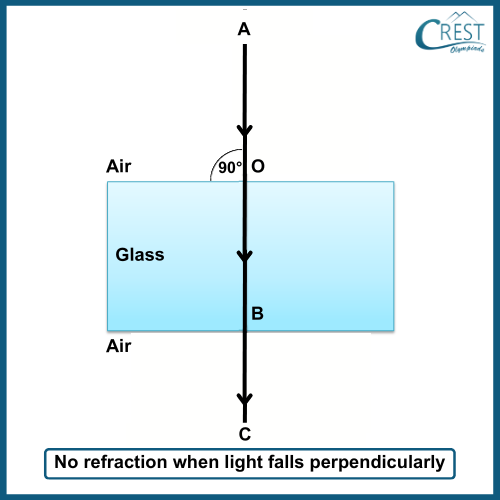 No Refraction When Light Falls Perpendicularly - CREST Olympiads