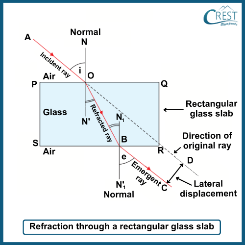 Refraction through a Rectangular Glass Slab - CREST Olympiads