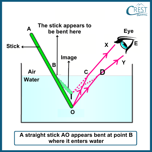 Effects of the Refraction of Light: Apparent Shifting of Objects - CREST Olympiads