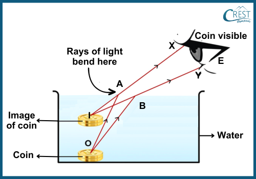 Effects of the Refraction of Light: Apparent Shifting of Objects - CREST Olympiads