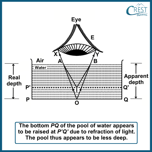Effects of the Refraction of Light: Altered Depth Perception - CREST Olympiads