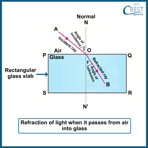 Diagram of Refraction of Light: Definition, Features etc. - CREST Olympiads