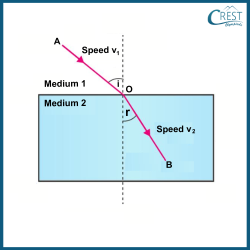 Refractive Index - CREST Olympiads