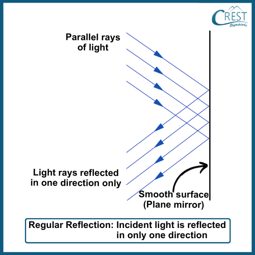 Types of Reflection: Regular Reflection - CREST Olympiads