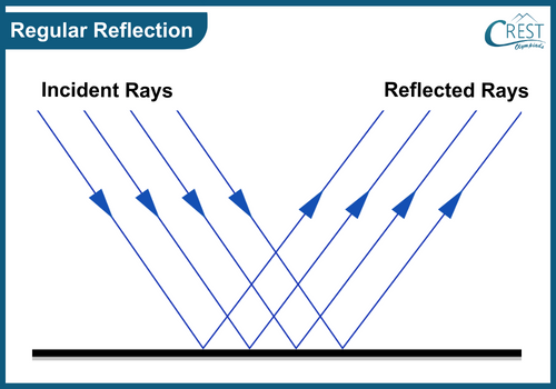Example of Regular Reflection