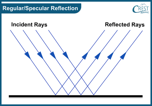 Regular Reflection - Reflection occurs on surfaces like mirrors