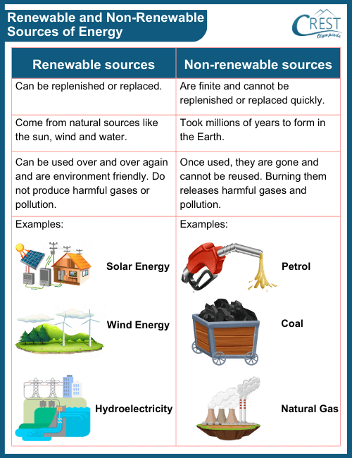 Examples of Renewable and non renewable sources