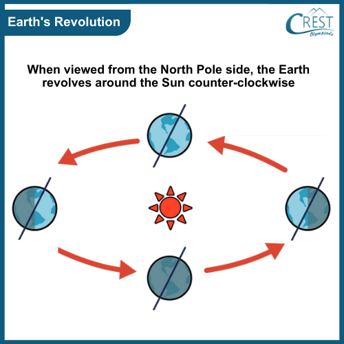 Class 3-Revolution of Earth