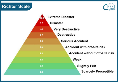 Diagram of Richter Scale -Science Grade 8