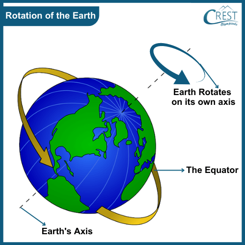Diagram of Earth's rotation