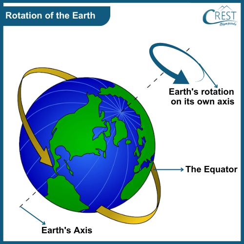 Rotation of Earth - Science Grade 5