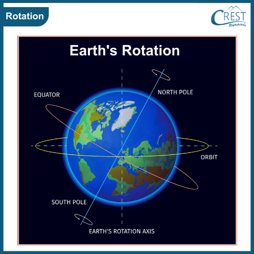 class 2-Rotation of Earth