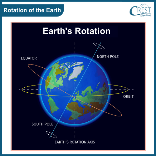 Rotation of Earth on its axis