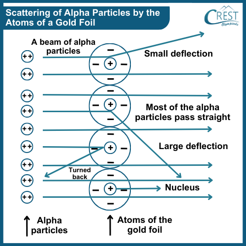 Rutherfords Gold Foil Experiment - Scattering of Alpha Particles