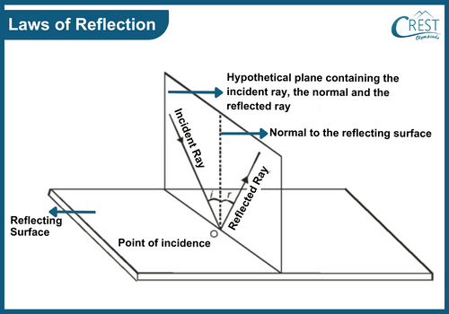 Second law of reflection - Science Grade 6