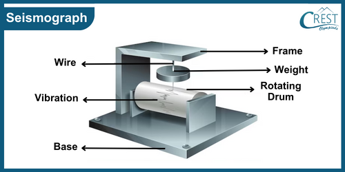 Labelled Diagram of Seismograph - Science Grade 8