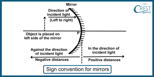 Sign Convention for Spherical Mirrors - CREST Olympiads