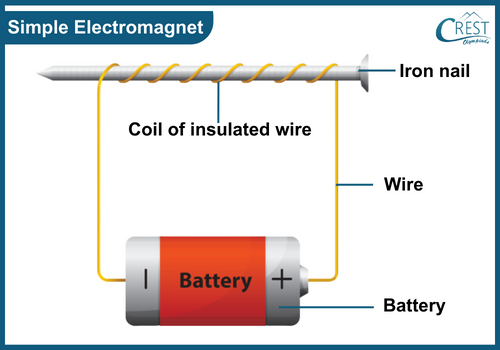 Diagram of Simple Electromagnet - Science Grade 6