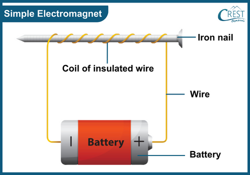 Diagram of Simple Electromagnet - Science Grade 7