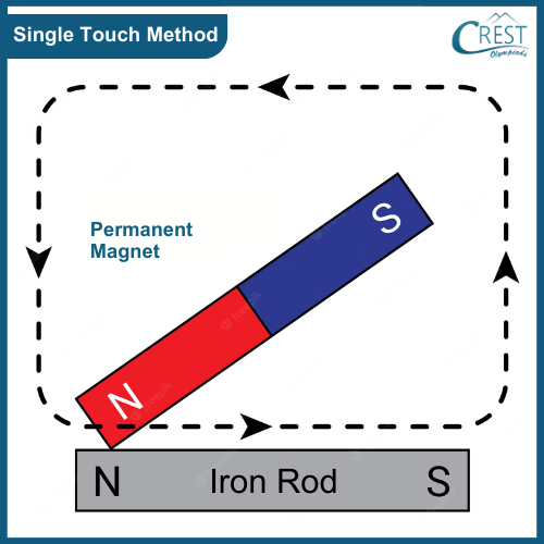 Diagram of Single Touch Method - Science Grade 6 