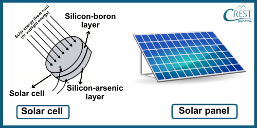 Working of a Solar Cell - CREST Olympiads