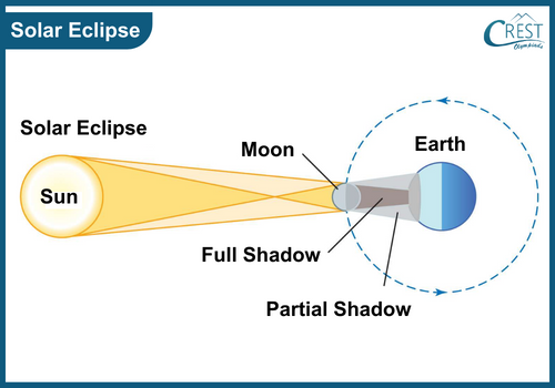 Solar Eclipse - Science Grade 5