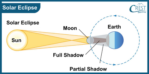 Solar Eclipse - Science Grade 8