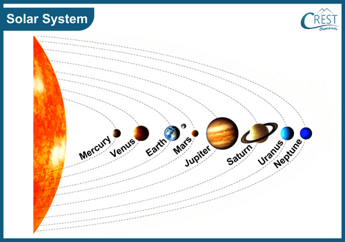 Solar System - Planets Orbiting the Sun