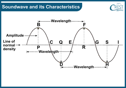 Soundwave and its Characteristics - CREST Olympiads
