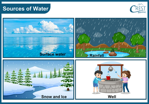 Different sources of water