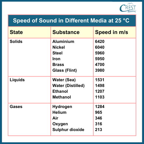 Speed of Sound in Different Mediums - CREST Olympiads