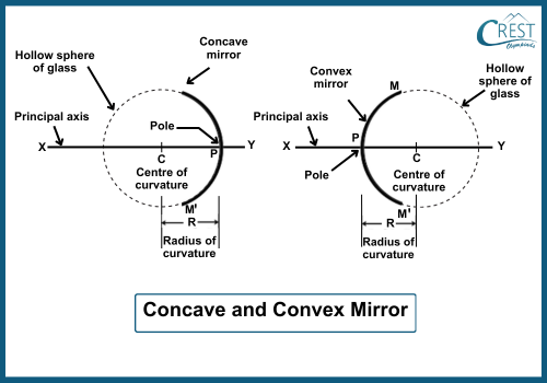 Explanation of Spherical Mirrors - CREST Olympiads