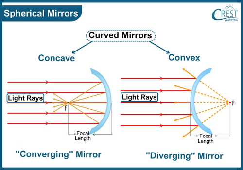 Spherical Mirrors - Concave mirrors and Convex mirrors