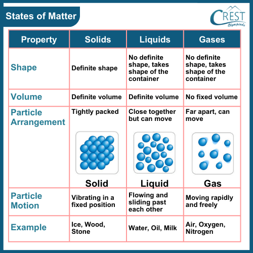 Chart of Different Types of Matter with Examples