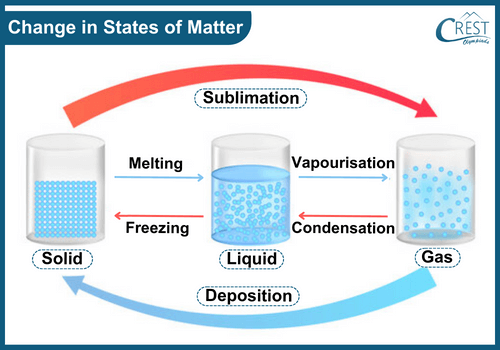 Changes in States of Matter - Solid, Liquid and Gas