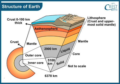 Structure of Earth - Crust, Core and Mantle