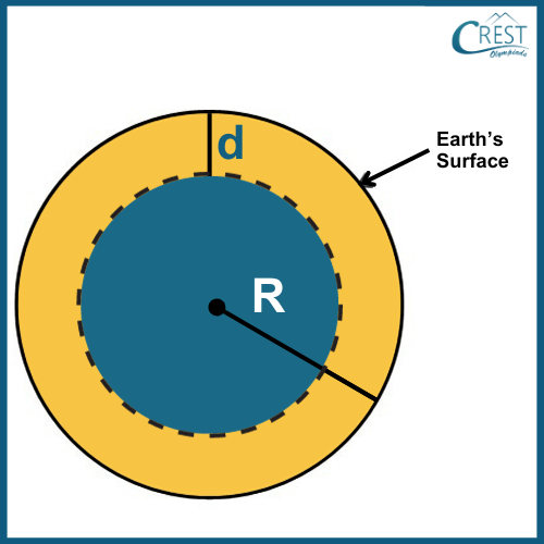 Variation in the Value of g - Due to Depth Below the Surface