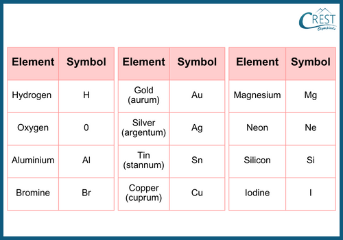 Symbols of Atoms - Science Grade 9