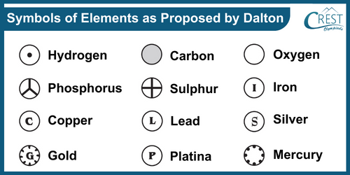 Symbols of Atoms - Symbols of Elements as Proposed by Dalton