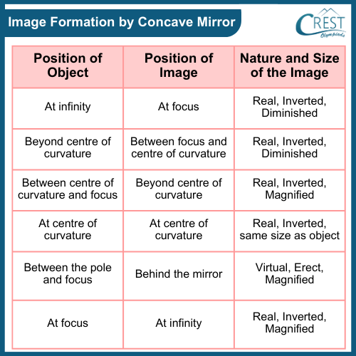 Image Formation by Concave Mirror - Science Grade 8