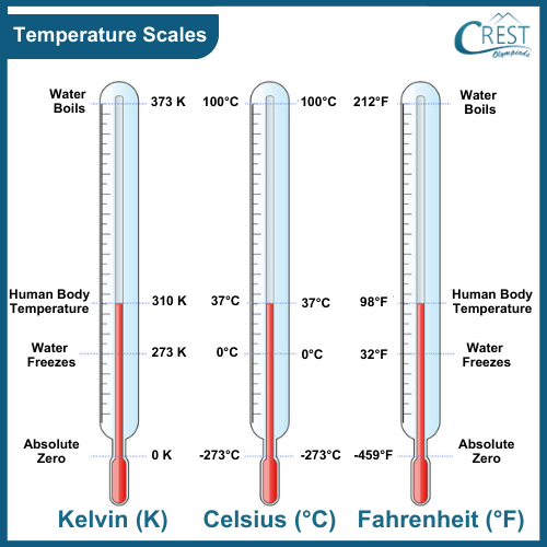 Temperature Scales - Different Units for Temperature Measurement