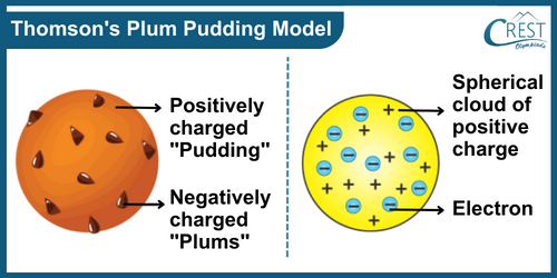 Thomson's Atomic Model - Labelled Diagram of Plum Pudding Model