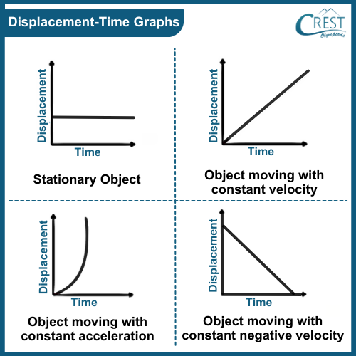 Displacement Time Graphs or Position Time Graph - CREST Olympiads