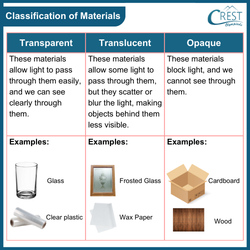 Classification of Materials with examples - Transparent and Translucent and Opaque