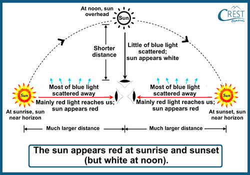 Colour of Sun at Sunrise and Sunset - CREST Olympiads