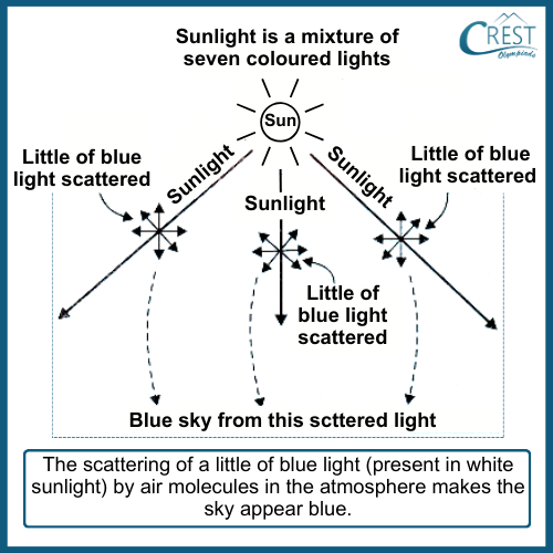 Formation of the Blue Colour of Sky - CREST Olympiads