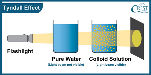 Diagram of Tyndall Effect - Explanation and Examples